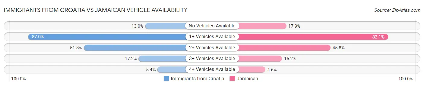 Immigrants from Croatia vs Jamaican Vehicle Availability