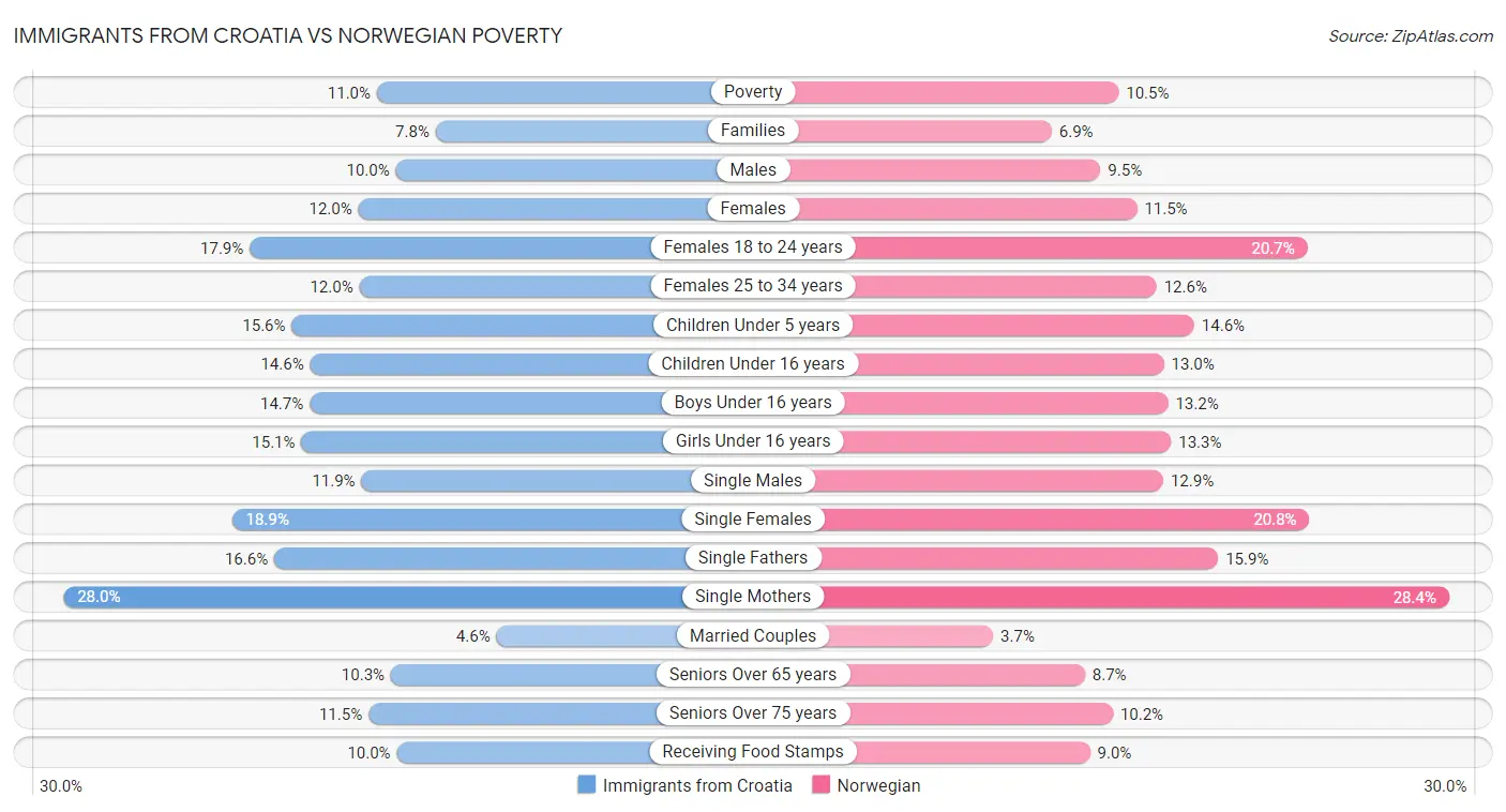 Immigrants from Croatia vs Norwegian Poverty