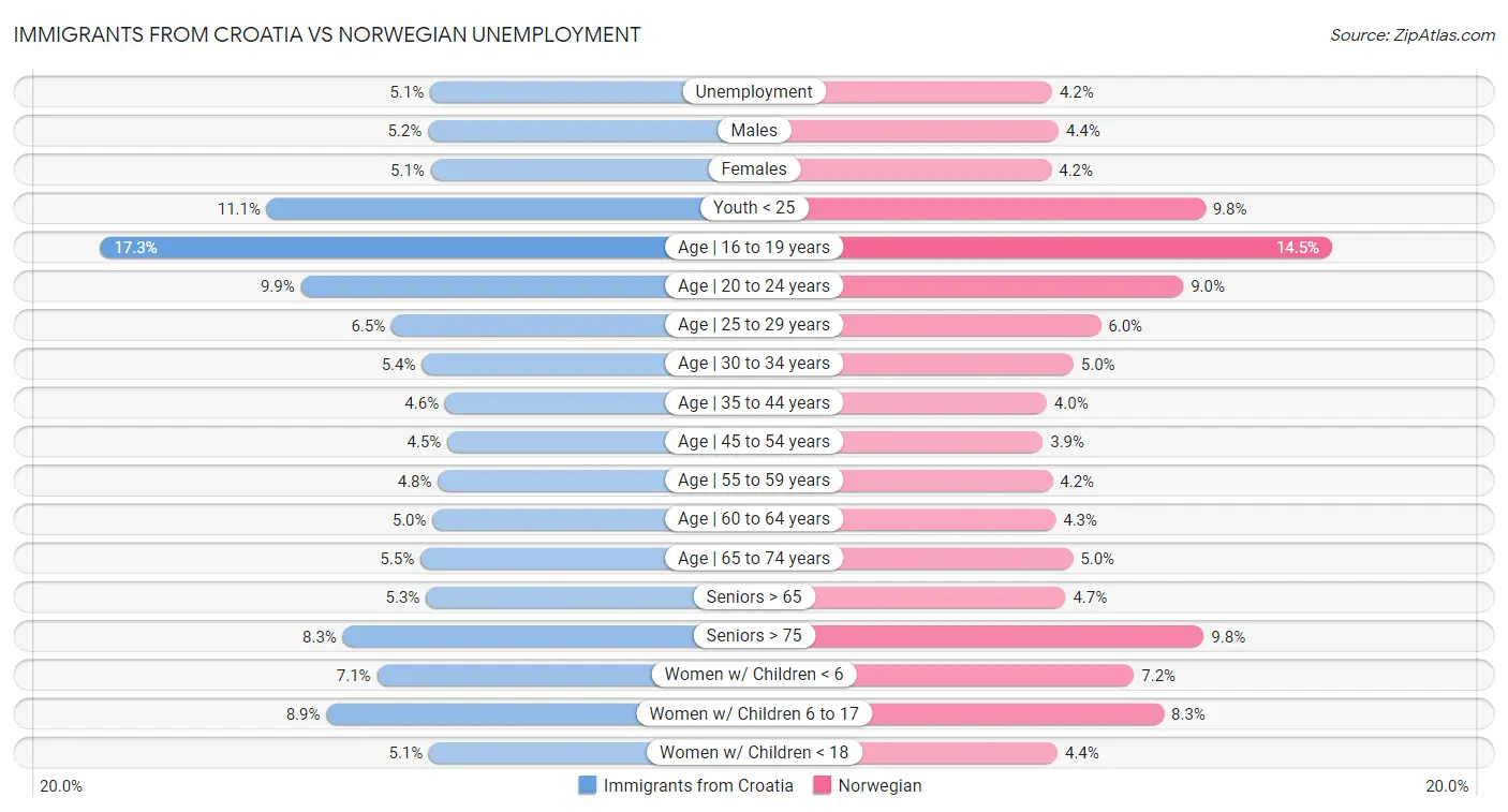 Immigrants from Croatia vs Norwegian Unemployment