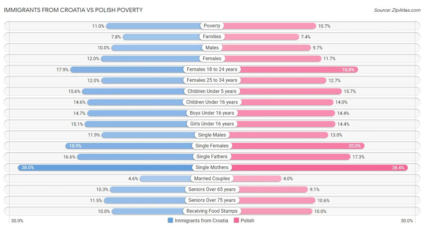 Immigrants from Croatia vs Polish Poverty
