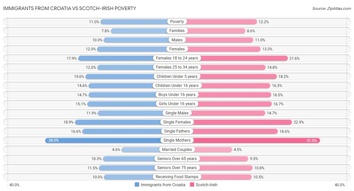 Immigrants from Croatia vs Scotch-Irish Poverty