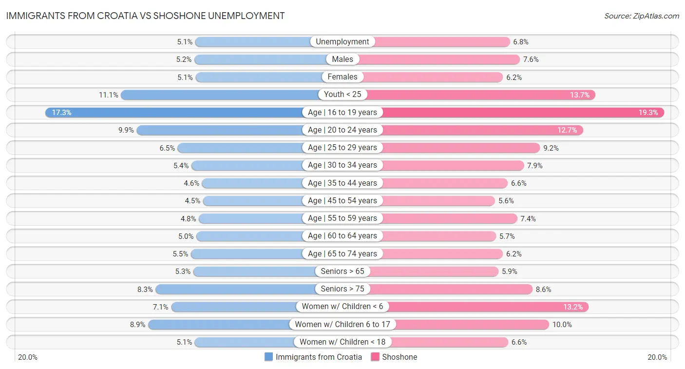 Immigrants from Croatia vs Shoshone Unemployment