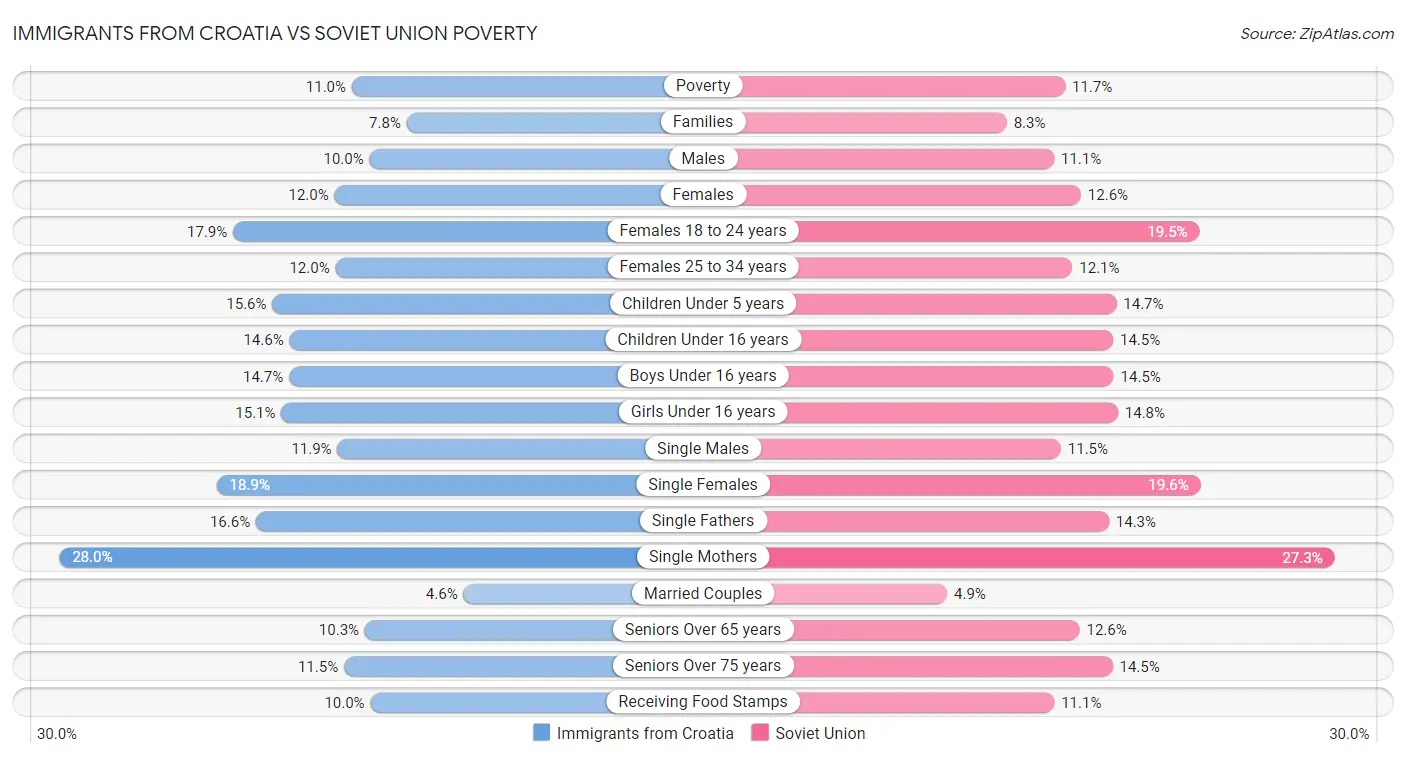 Immigrants from Croatia vs Soviet Union Poverty