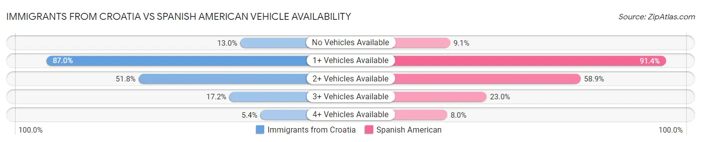 Immigrants from Croatia vs Spanish American Vehicle Availability