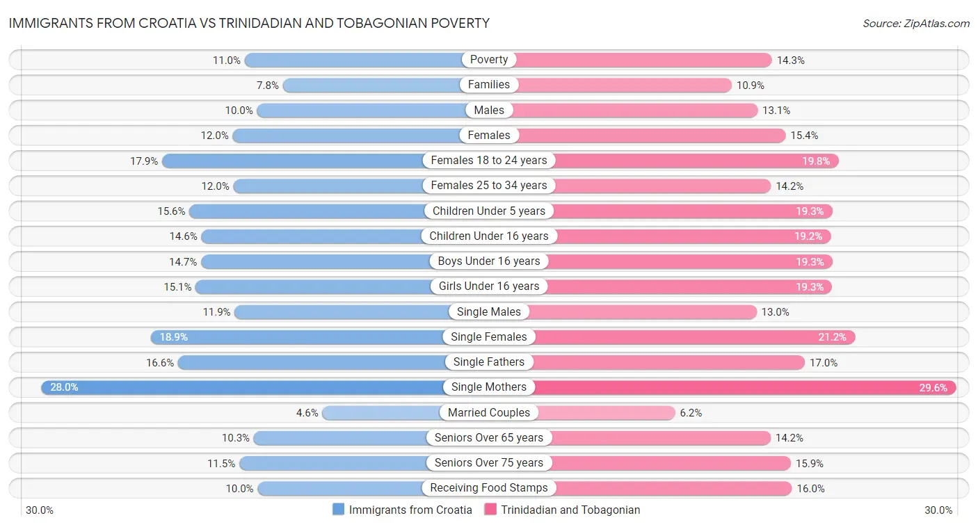 Immigrants from Croatia vs Trinidadian and Tobagonian Poverty