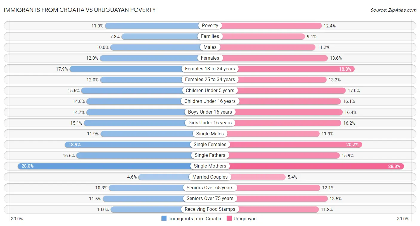Immigrants from Croatia vs Uruguayan Poverty