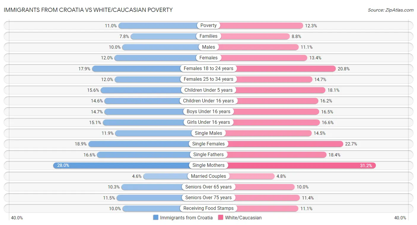 Immigrants from Croatia vs White/Caucasian Poverty