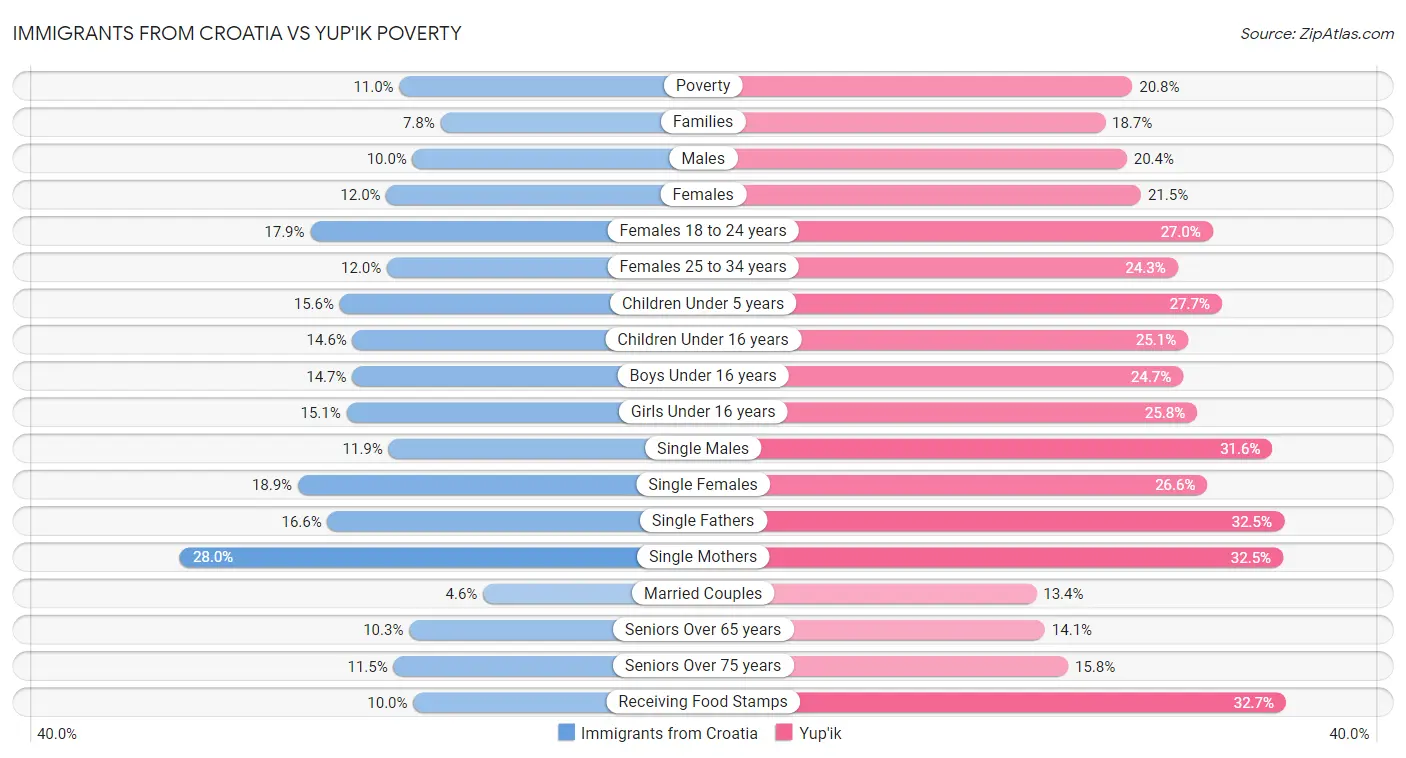 Immigrants from Croatia vs Yup'ik Poverty