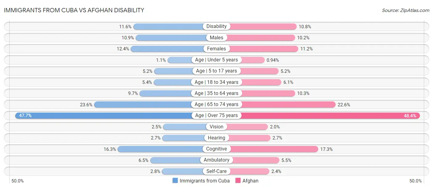 Immigrants from Cuba vs Afghan Disability