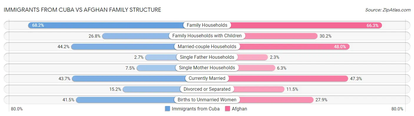 Immigrants from Cuba vs Afghan Family Structure