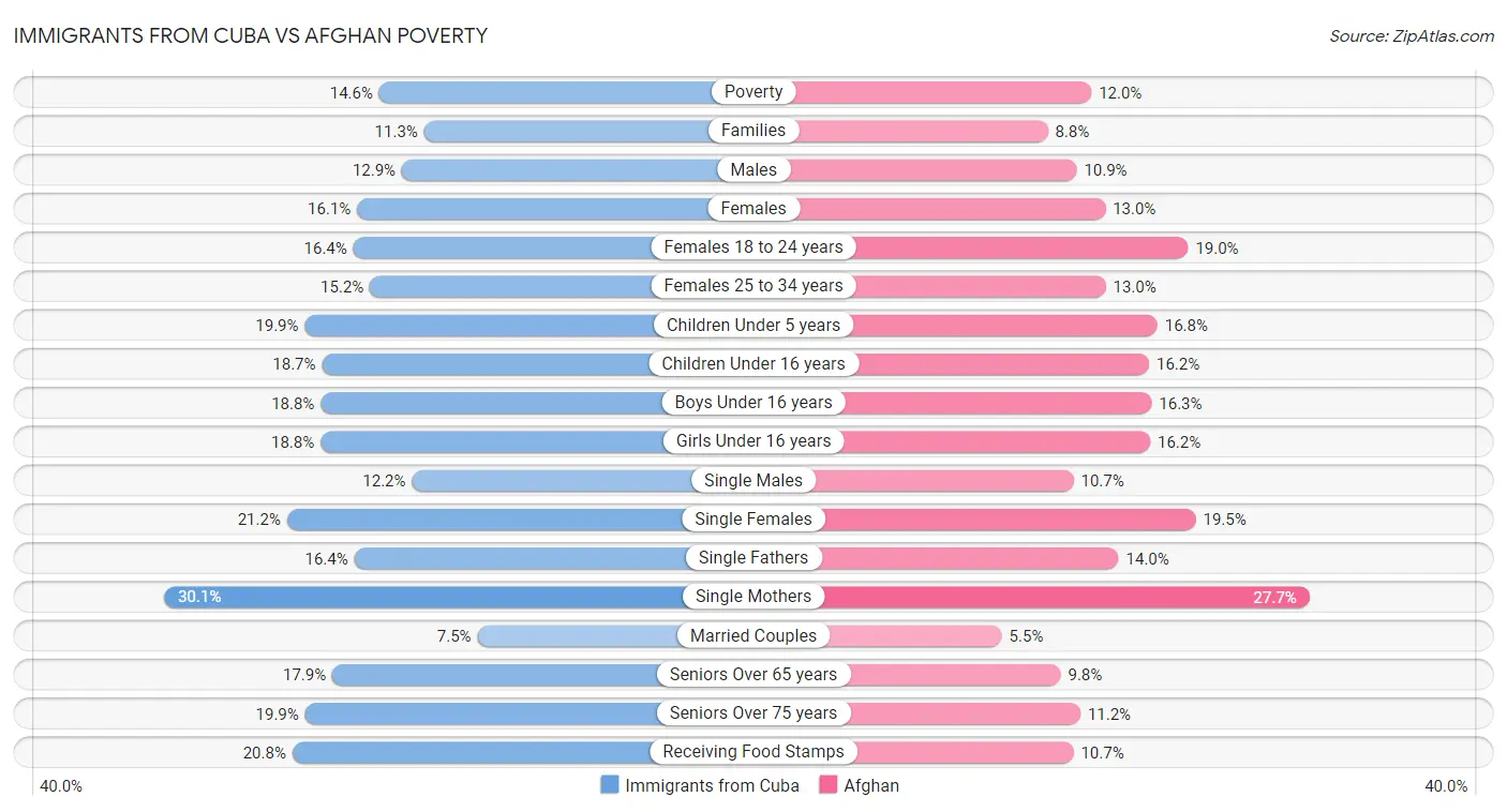 Immigrants from Cuba vs Afghan Poverty