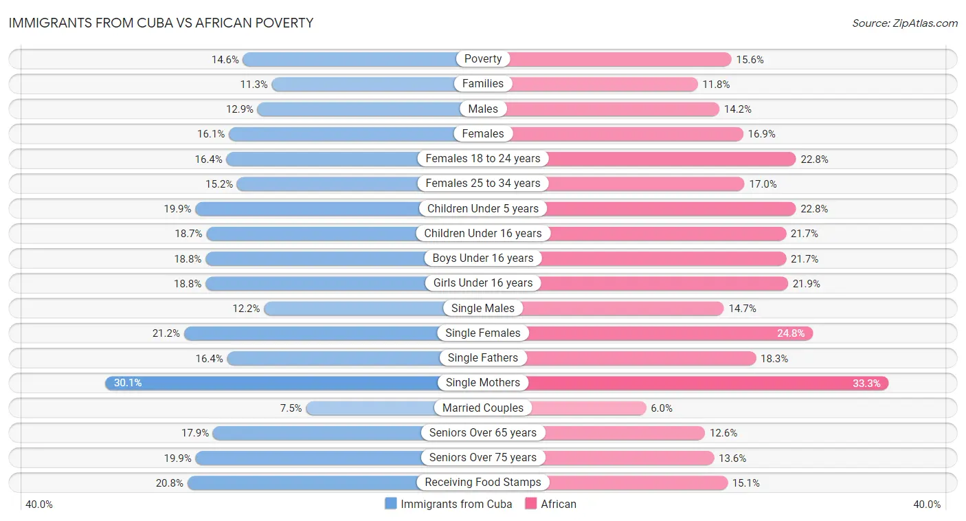 Immigrants from Cuba vs African Poverty