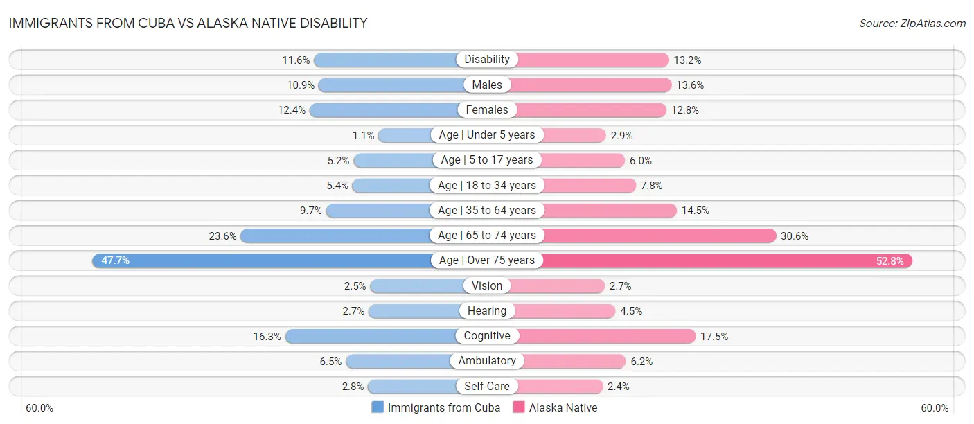 Immigrants from Cuba vs Alaska Native Disability