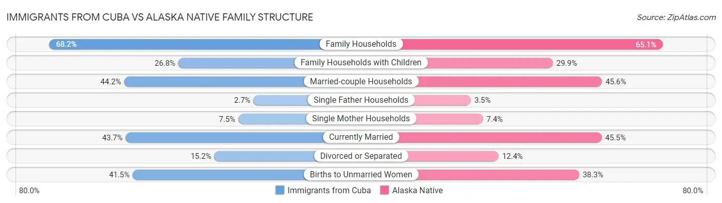 Immigrants from Cuba vs Alaska Native Family Structure