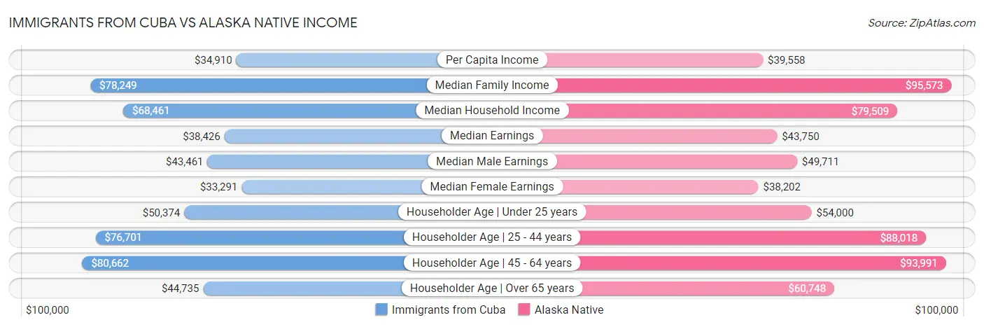 Immigrants from Cuba vs Alaska Native Income