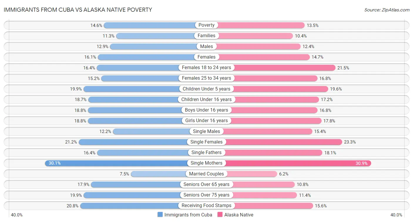 Immigrants from Cuba vs Alaska Native Poverty
