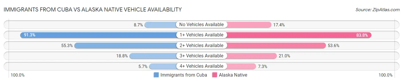 Immigrants from Cuba vs Alaska Native Vehicle Availability