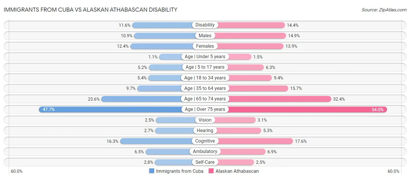 Immigrants from Cuba vs Alaskan Athabascan Disability