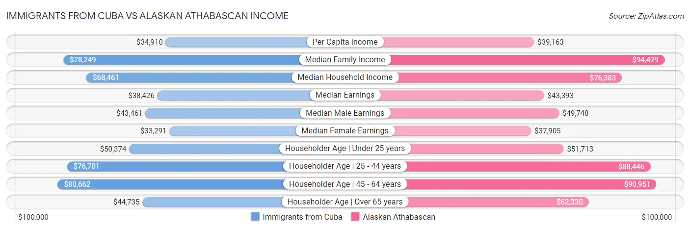 Immigrants from Cuba vs Alaskan Athabascan Income