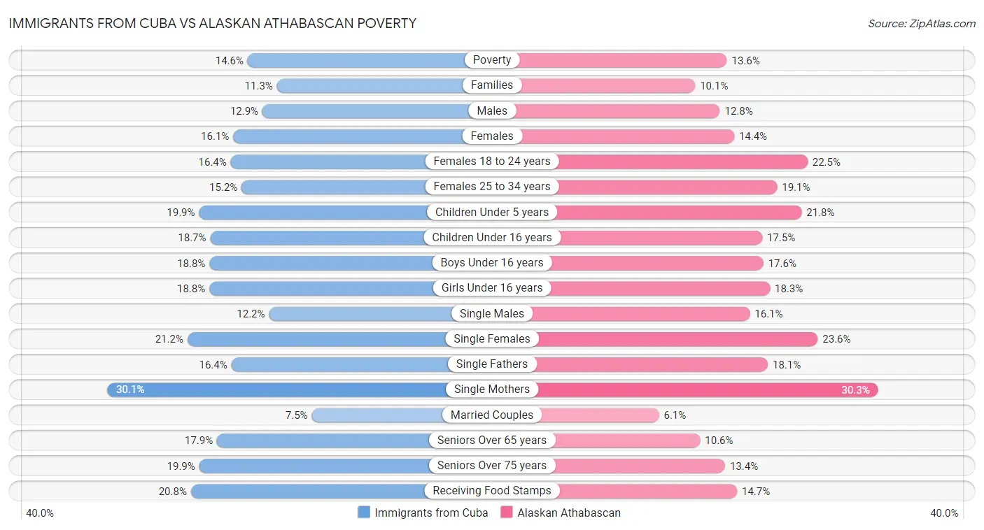 Immigrants from Cuba vs Alaskan Athabascan Poverty