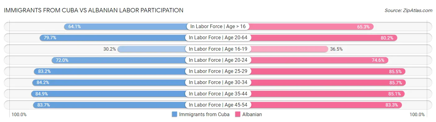 Immigrants from Cuba vs Albanian Labor Participation