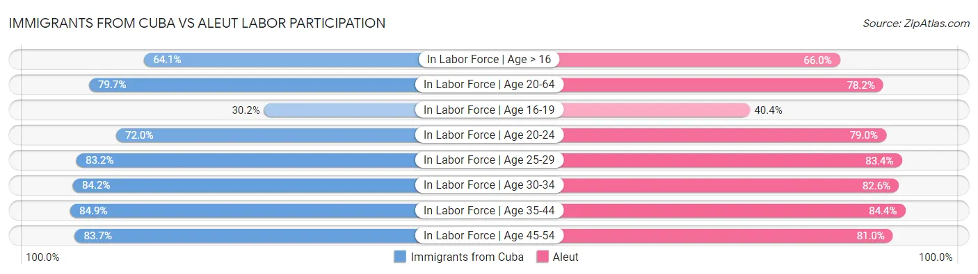 Immigrants from Cuba vs Aleut Labor Participation