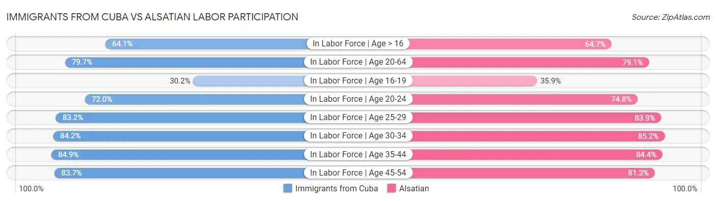 Immigrants from Cuba vs Alsatian Labor Participation
