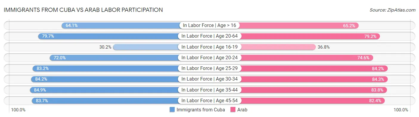 Immigrants from Cuba vs Arab Labor Participation