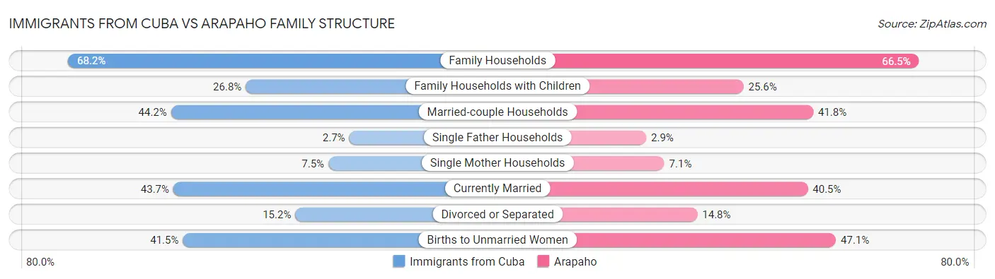 Immigrants from Cuba vs Arapaho Family Structure