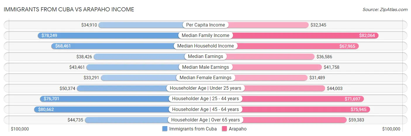 Immigrants from Cuba vs Arapaho Income