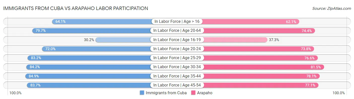 Immigrants from Cuba vs Arapaho Labor Participation