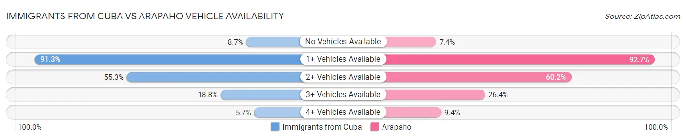 Immigrants from Cuba vs Arapaho Vehicle Availability