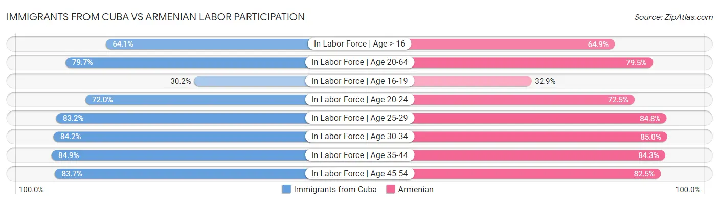 Immigrants from Cuba vs Armenian Labor Participation