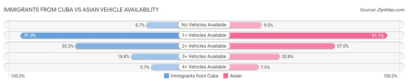 Immigrants from Cuba vs Asian Vehicle Availability
