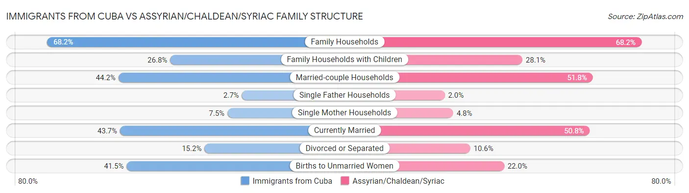 Immigrants from Cuba vs Assyrian/Chaldean/Syriac Family Structure