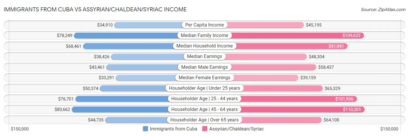 Immigrants from Cuba vs Assyrian/Chaldean/Syriac Income