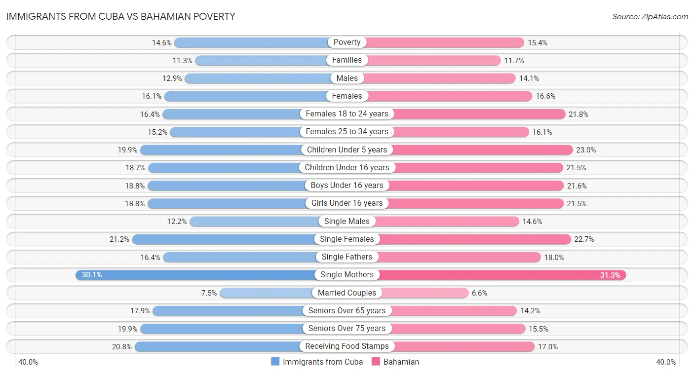Immigrants from Cuba vs Bahamian Poverty