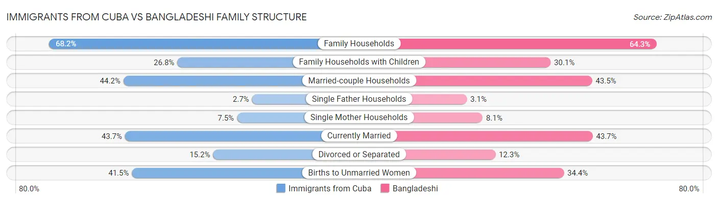 Immigrants from Cuba vs Bangladeshi Family Structure