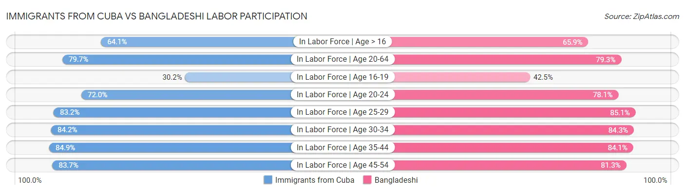 Immigrants from Cuba vs Bangladeshi Labor Participation