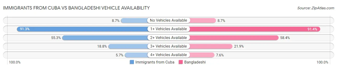 Immigrants from Cuba vs Bangladeshi Vehicle Availability