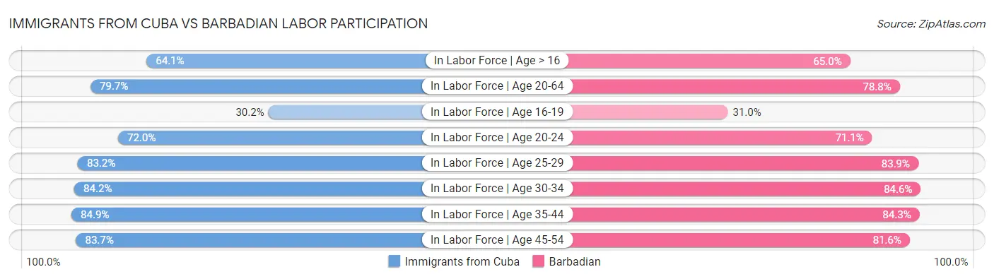Immigrants from Cuba vs Barbadian Labor Participation