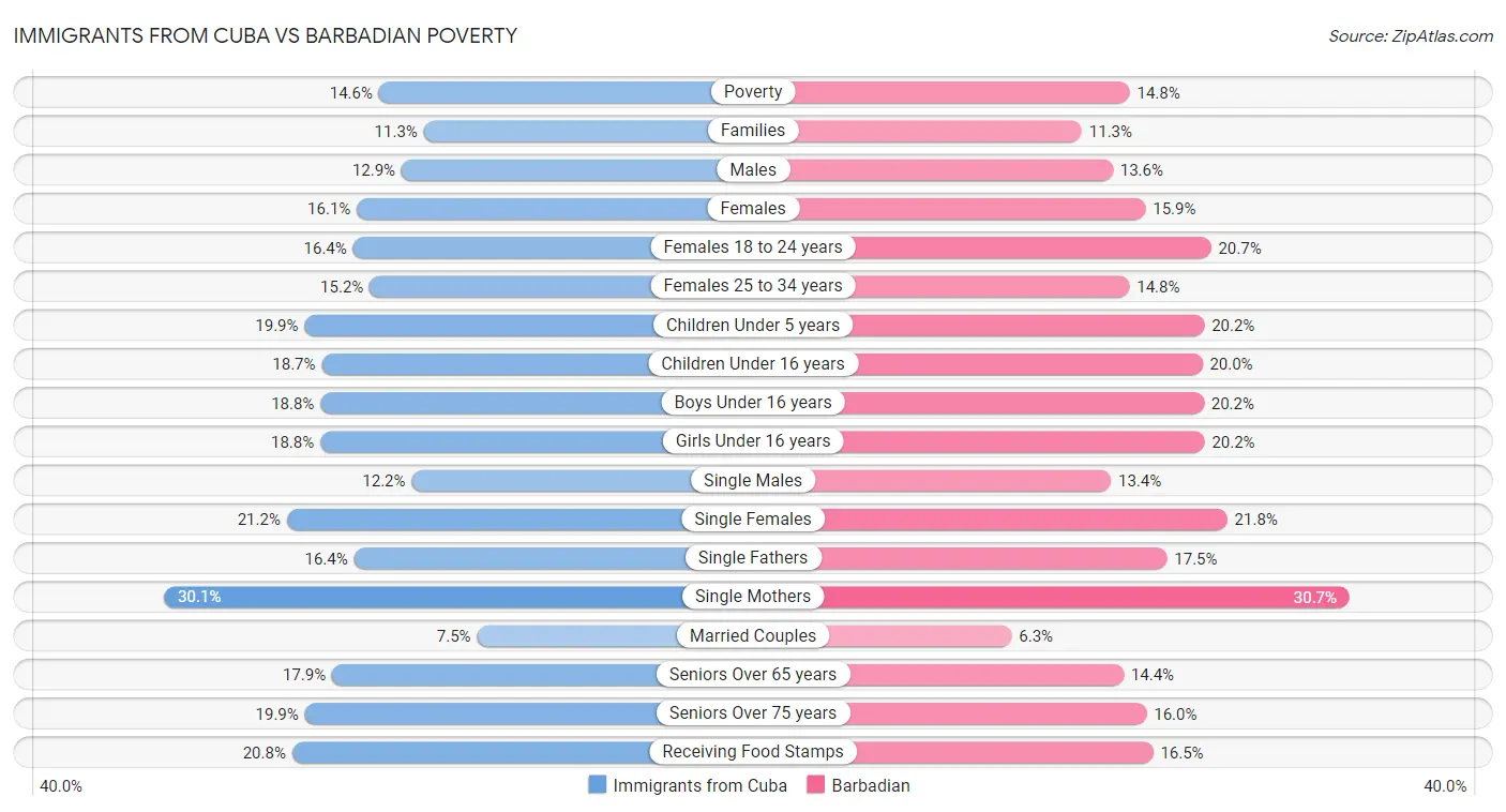 Immigrants from Cuba vs Barbadian Poverty