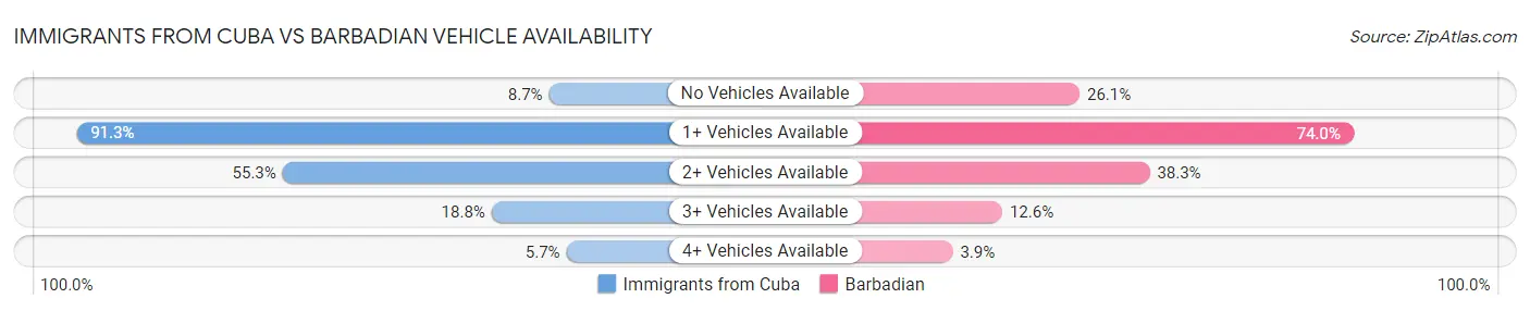 Immigrants from Cuba vs Barbadian Vehicle Availability