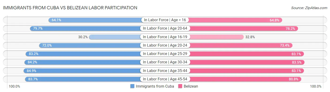 Immigrants from Cuba vs Belizean Labor Participation