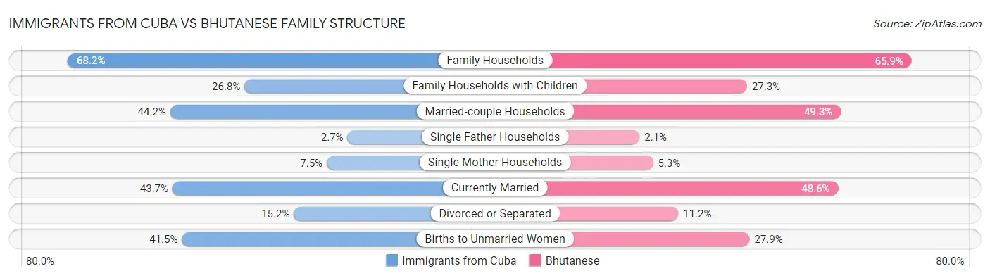 Immigrants from Cuba vs Bhutanese Family Structure