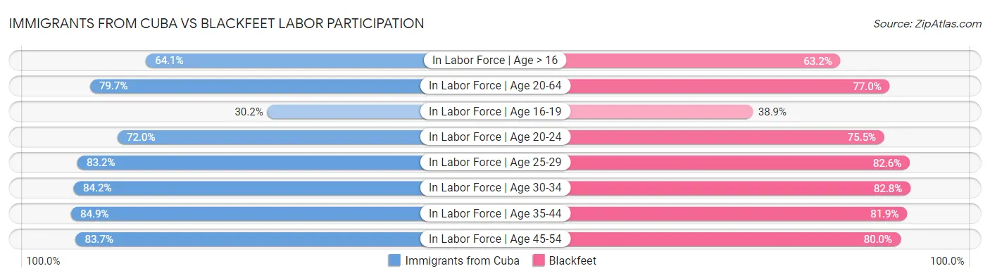 Immigrants from Cuba vs Blackfeet Labor Participation