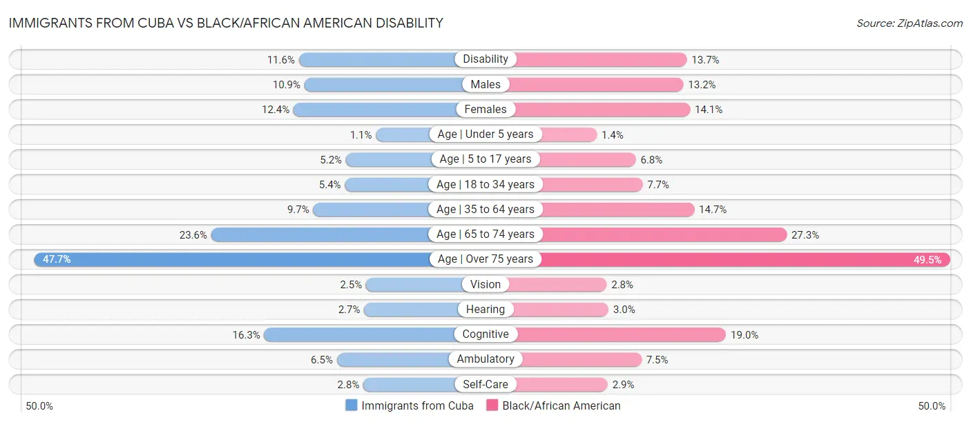 Immigrants from Cuba vs Black/African American Disability