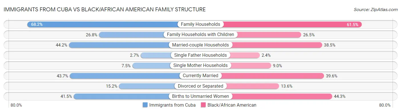 Immigrants from Cuba vs Black/African American Family Structure
