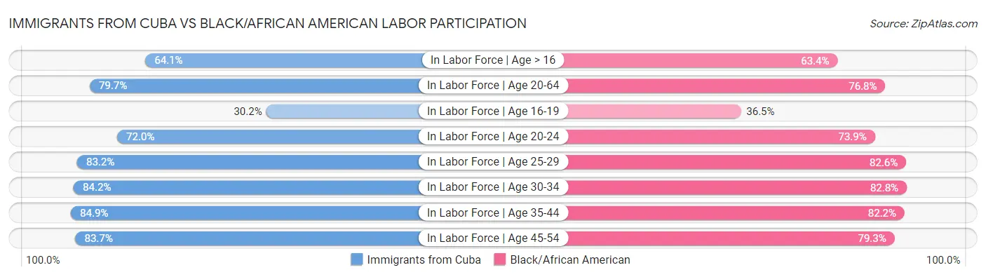 Immigrants from Cuba vs Black/African American Labor Participation