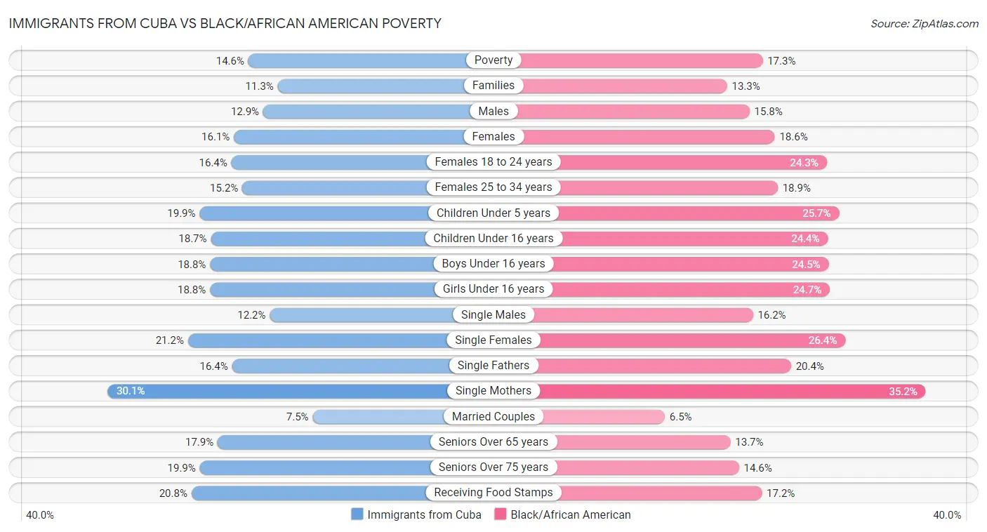 Immigrants from Cuba vs Black/African American Poverty